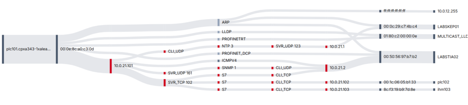 Flow Matrix